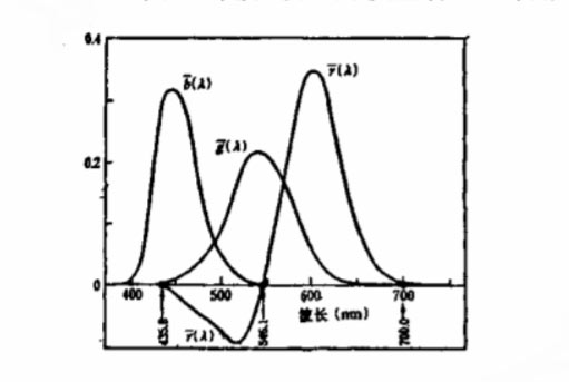 RGB光譜三刺激值曲線(xiàn)圖