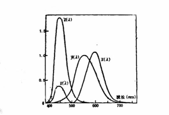 XYZ色度系統(tǒng)三刺激值