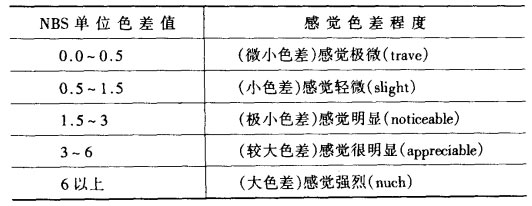 NBS單位的大小與人的感知程度