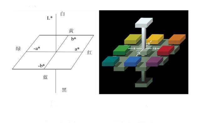 顏色定量描述的系統(tǒng)有哪些？顏色測量的方法有幾種？