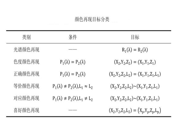 顏色再現(xiàn)目標分類