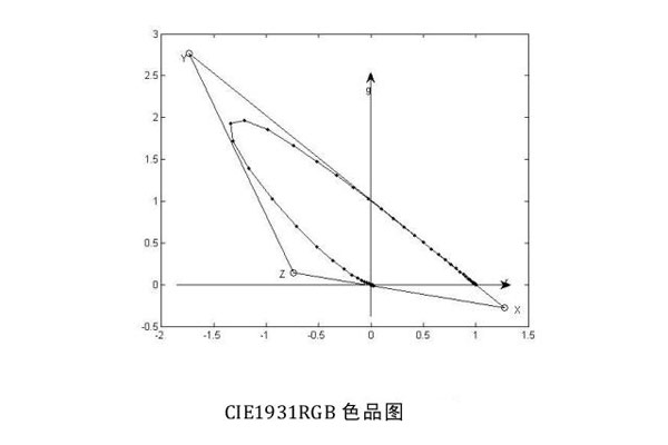 CIE1931RGB色品圖30