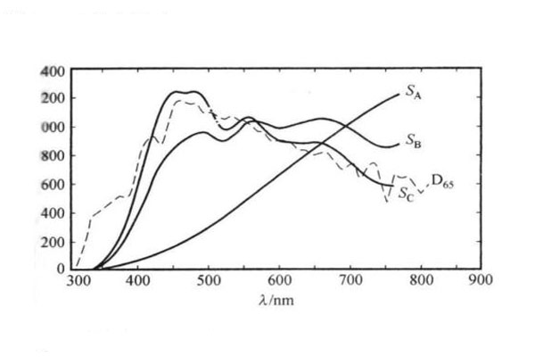 標準照明體相對光譜功率分布