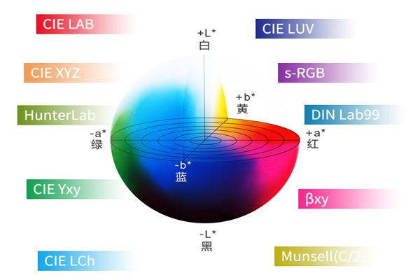 色差儀常用顏色空間有幾個(gè)？色差儀色度系統(tǒng)有哪些？