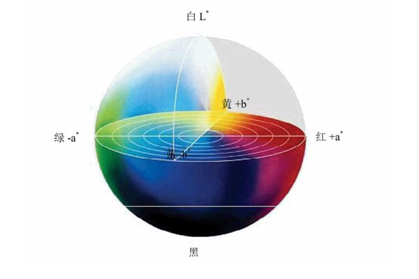 CIEL*u*v*顏色空間和CIEL*a*b*顏色空間有何不同？怎么表示色差值？