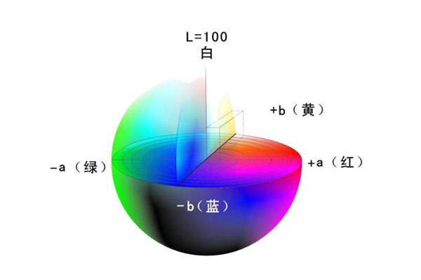 顏色描述的方式有哪些？顯色系統(tǒng)和混色系統(tǒng)都有哪些類型？