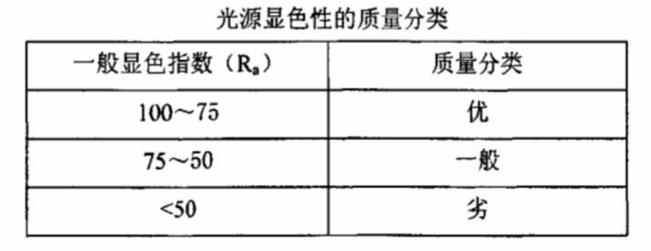 光源顯色性的質(zhì)量分類