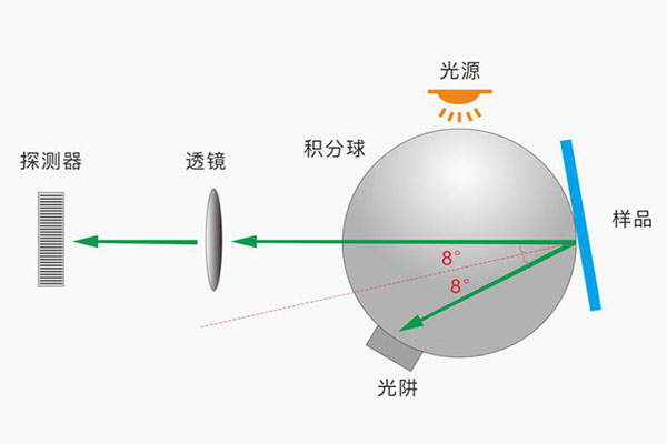 色差儀幾何條件什么意思？色差儀反射色和透射色測量的幾何條件有哪些？