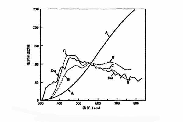 標(biāo)準(zhǔn)照明體是A、B、C、D65相對光譜功率分布曲線