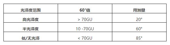 光澤度儀的測量角度選擇