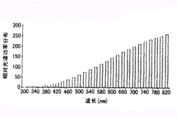 白熾燈（標(biāo)準(zhǔn)照明體A）相對(duì)光譜功率分布曲線(xiàn)