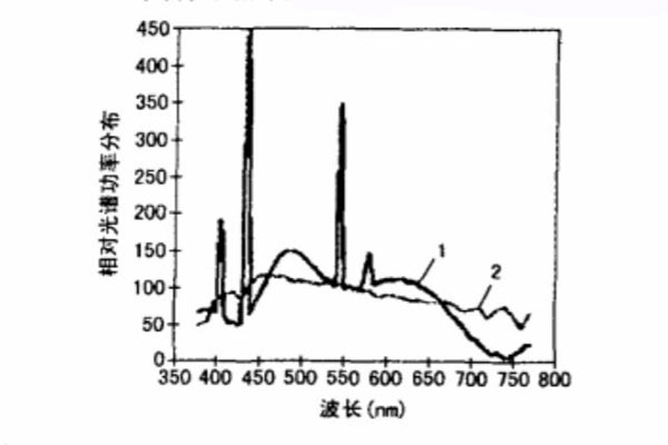 準(zhǔn)照明體D65和模擬D65高顯色日光燈相對(duì)光譜功率分布曲線(xiàn)