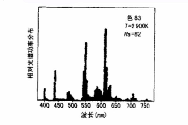 TL83光源相對(duì)光譜功率分布曲線(xiàn)