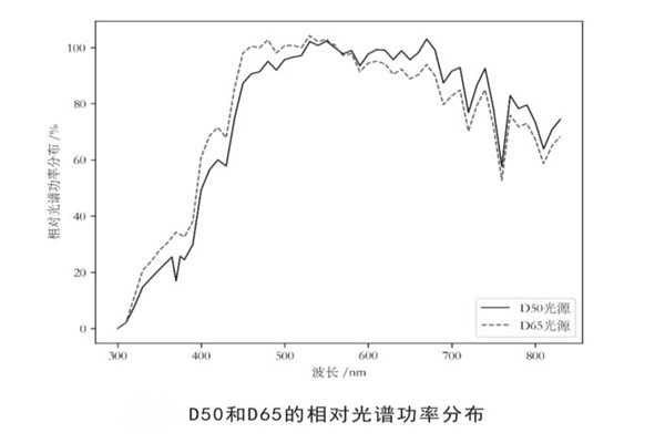 D50光源是什么類型的光源？有什么作用？