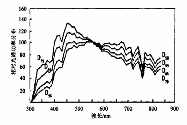 標(biāo)準(zhǔn)照明體D55、D65、D75相對光譜功率分布曲線