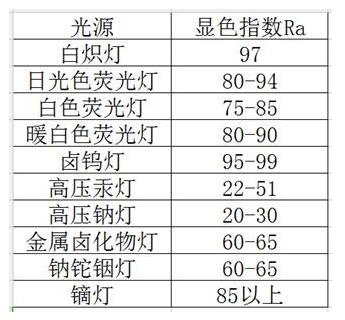 各種光源顯色指數(shù)對照表