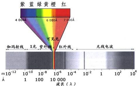 顏色光譜圖