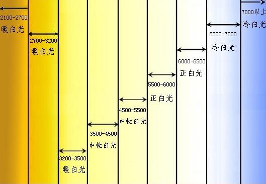 LED色溫對(duì)照表