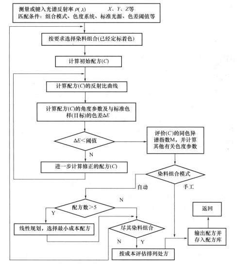 計(jì)算機(jī)配色流程