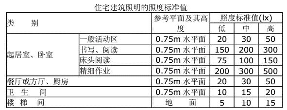 住宅建筑照明的照度標(biāo)準(zhǔn)值