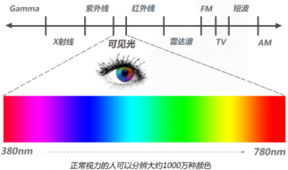 測量顏色的儀器有哪些？叫什么？