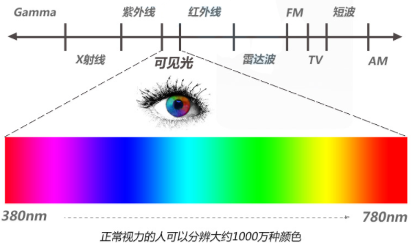 顏色測(cè)量