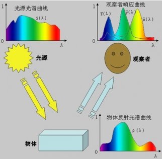 顏色測(cè)量的原理以及色彩理論的發(fā)展