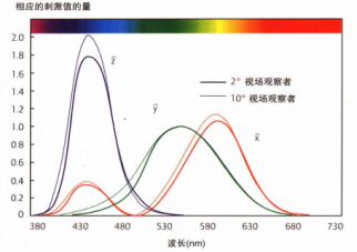 如何理解CIE標(biāo)準(zhǔn)觀察者？