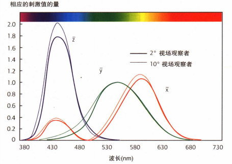 標(biāo)準(zhǔn)觀察者的顏色匹配函數(shù)